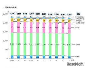 学校・生徒数ともに減少傾向続く、教員数は増加…東京都公立学校統計