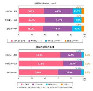 教員1,400人調査、やりがい8割超も「多忙」が課題トップ | 教育業界
