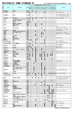 大学受験2026】一般選抜の学外試験場、国公立51・私立383大学が設置