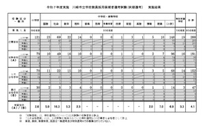 川崎市の教員採用「秋期選考」47人が最終合格 | 教育業界ニュース