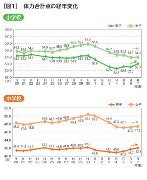 小中学生の体力向上、中2男子はコロナ前の水準…全国体力テスト | 教育