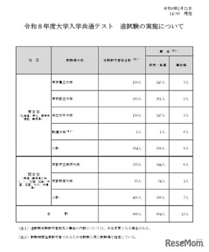 共通テスト2026】追試験の対象969人、再試験116人 | 教育業界ニュース