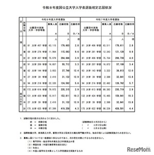 大学受験2026】国公立大の確定倍率は前期2.9倍、後期10.2倍…35大学で2