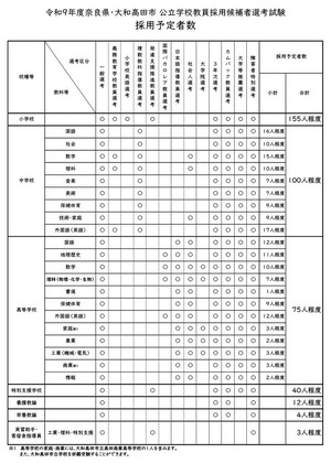 教員採用】奈良県・大和高田市、計389人程度募集…2027年度採用 | 教育