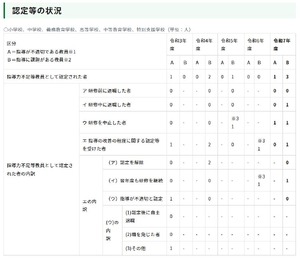都の指導力不足等教員、2025年度は4人…過去5年で最多 | 教育業界