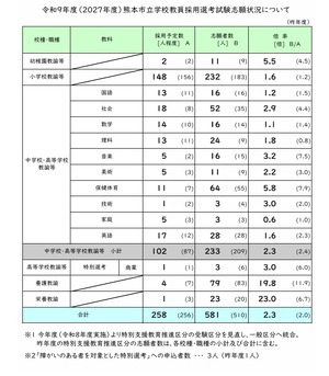 教員採用2027】熊本市、志願者71人増の581人…倍率2.3倍 | 教育業界