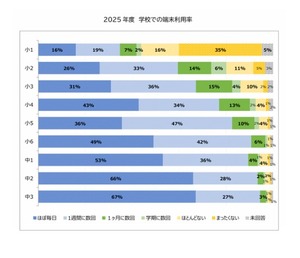 中学生の端末利用、5割以上が「ほぼ毎日」…教育ネット調査 | 教育業界