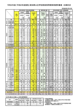 教員採用】高知県の志願倍率4.8倍…応募者は減少続く | 教育業界