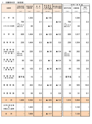教員採用2027】大阪府、志願倍率3.1倍…0.2pt減 | 教育業界ニュース