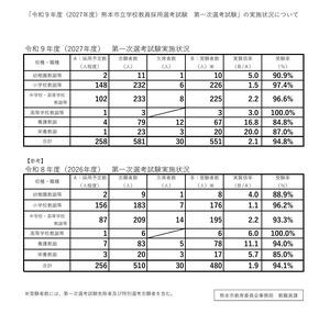教員採用】熊本市、1次試験は551人受験…実質倍率2.1倍 | 教育業界