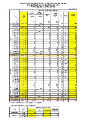 教員採用試験 教員採用】高知県、1次審査合格688人…大3生39人 | 教育業界ニュース