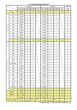 教員採用】愛媛県、前期の志願者1,066人…倍率2.2倍 | 教育業界ニュース