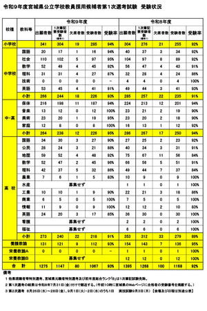 教員採用】宮城県1次受験率93％…美術で出題誤り | 教育業界ニュース