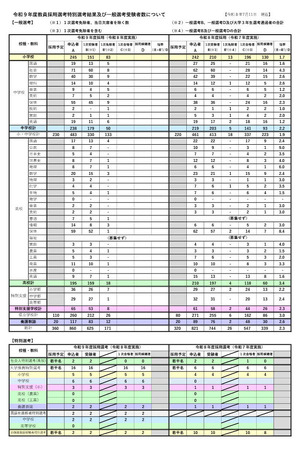 教員採用】岩手県、一般選考1次受験者625人…大3生は241人 | 教育業界