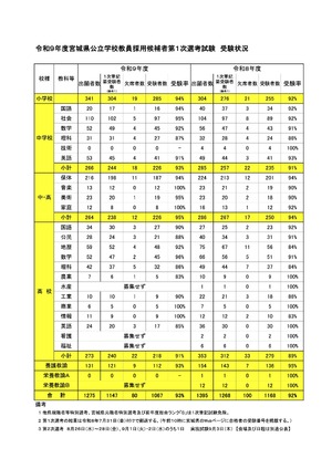 教員採用】宮城県1次1,067名、仙台市988名受験…出題ミスも公表 | 教育