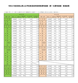 教員採用】和歌山県の1次選考、953名受験…合格倍率1.9倍 | 教育業界