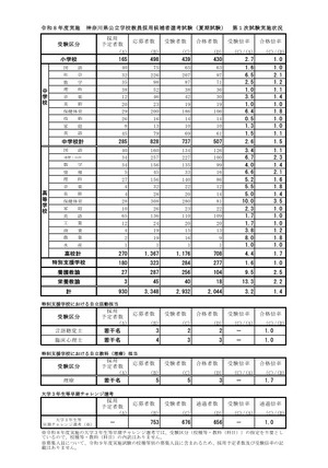 教員採用】神奈川県、夏期試験の1次合格発表…倍率1.4倍 | 教育業界