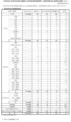 教員採用】島根県2次試験合格405名、倍率2.5倍 | 教育業界ニュース