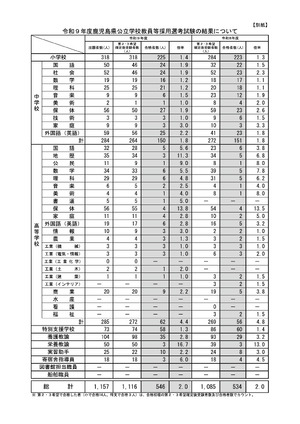 教員採用】鹿児島県、2027年度は546人合格…倍率2.0倍 | 教育業界