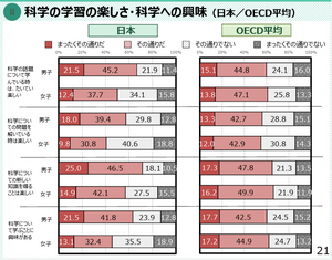 PISA2025】科学学習の楽しさ・興味、日本の女子はいずれもOECD平均
