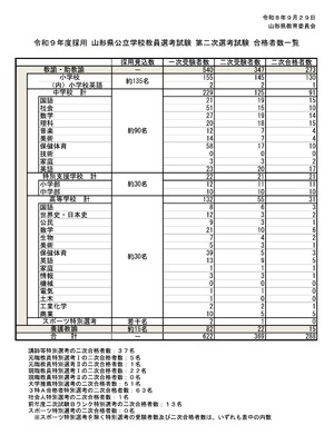 教員採用】山形県、2027年度の2次試験合格者288人 | 教育業界ニュース