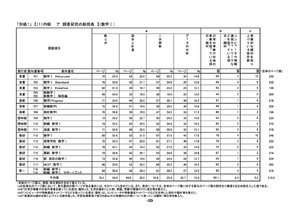 東京都教委、2022年度使用「高校用教科書調査研究資料」公開 | 教育