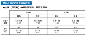 全国学力テスト】2021年度結果公表、休校期間と正答率に相関なし