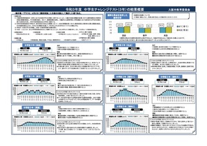 チャレンジテスト 大阪市「中学生チャレンジテスト」課題発見・自習で学力向上傾向