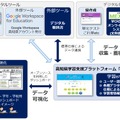 高知県独自の学習eポータル開発