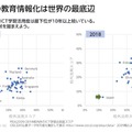 日本の教育情報化は世界の最底辺