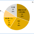 児童用ICT端末の自宅への持ち帰り頻度