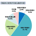 1人1台端末の現端末の使用が可能な最終年度