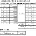 選考試験を実施する校種・教科および募集予定人員