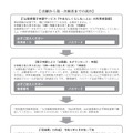 出願から第1次検査までの流れ