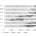 休日における勉強時間（進学希望別）