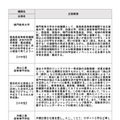 小中型：採択機関・企画