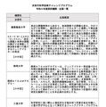 小中型：採択機関・企画