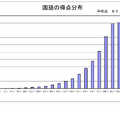 国語の得点分布