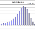 数学の得点分布