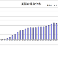 英語の得点分布