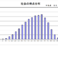 社会の得点分布