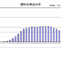 理科の得点分布