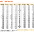 6月末時点の装備完了および装備予定の割合【都道府県別】