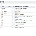 高等学校の採用予定職種など