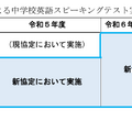 次期事業者（ブリティッシュ・カウンシル）による中学校英語スピーキングテスト実施スケジュール