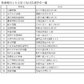 看護師の勤務場所となる都立特別支援学校一覧