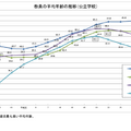 教員の平均年齢の推移（公立学校）