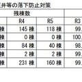 屋内運動場等の吊り天井等の落下防止対策