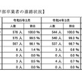 埼玉県 特別支援学校中学部卒業者の進路状況