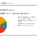 自己表現カードの作成の時間について、あなたはどう思うか